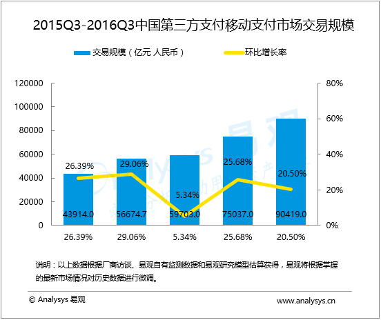 盤點：第三方移動支付排名以及市場份額，有圖有真相!