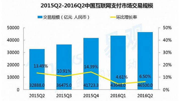 2015-2017年，移動支付行業(yè)分析報告