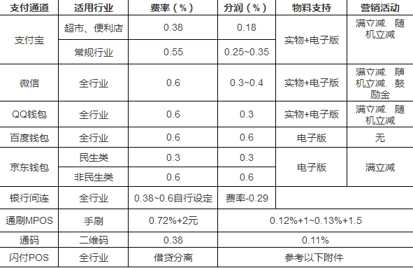 微信支付代理費率哪家最低？